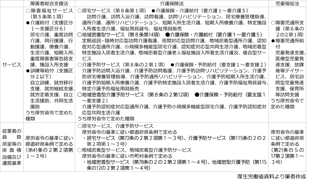 表2　利用者負担と負担上限の比較（介護保険の網掛け部分が今回の見直し）
