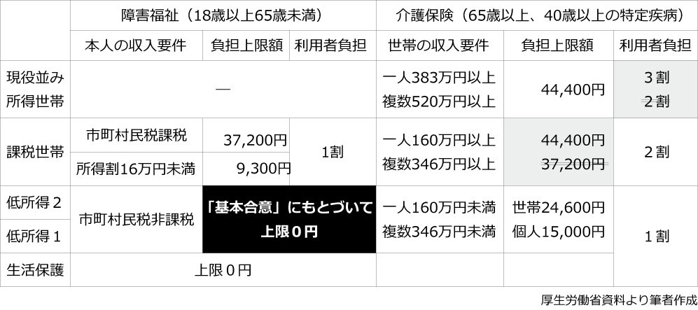 表1　地域包括ケアシステム強化法にみる「共生型サービス」