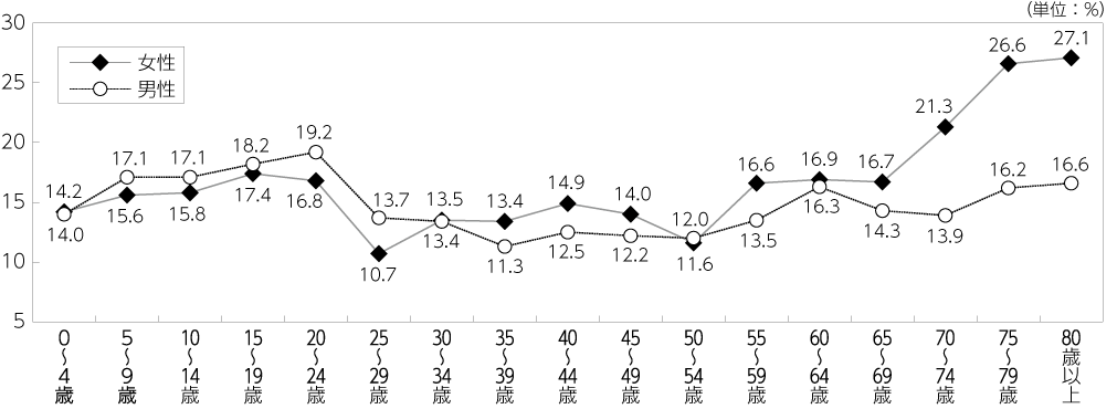図　男女別・年齢階層別相対的貧困率（2010年）