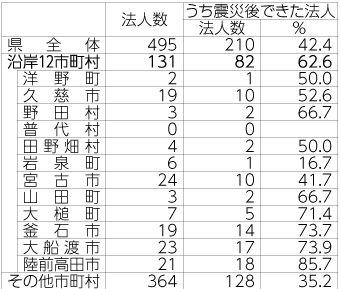 表4　沿岸市町村で震災後にできたNPO法人注）上記の他、岩手県外に事務所を置き、沿岸被災地で活動している法人もある出典：岩手県のHP上で公開された資料より筆者作成