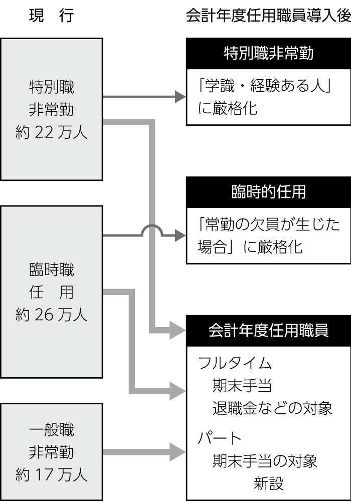 図　任用根拠の明確化・適正化筆者作成