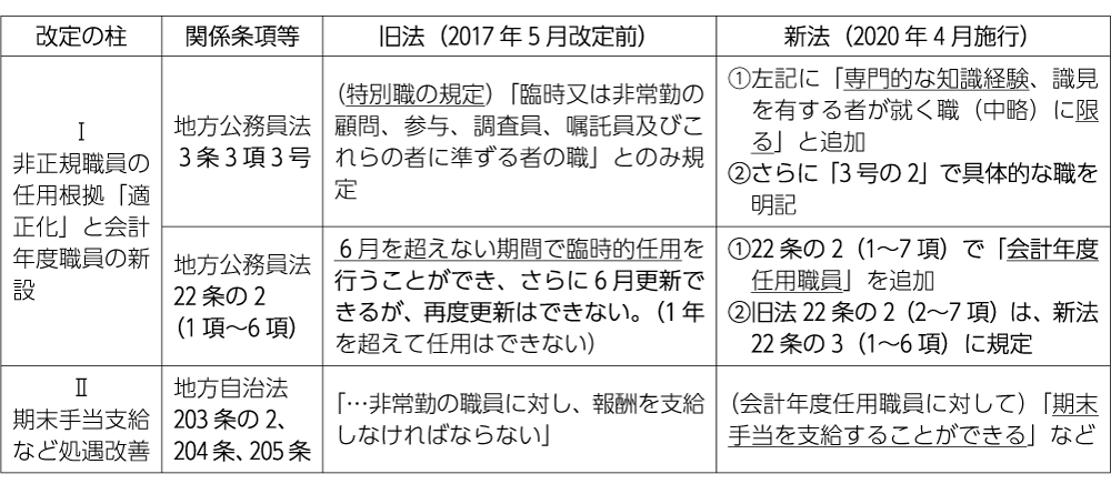 表　地方公務員法・地方自治法改定のポイント
筆者作成