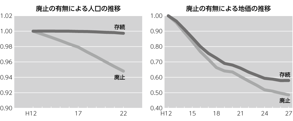 地域鉄道廃止と地域活力との関係鉄道が平成12年以降に廃線になった市区町村を対象に、廃止駅と存続駅の駅勢圏の人口と地価を比較すると、いずれも廃止駅の方が減少率が高くなっています。地域公共交通の廃止と地域のあり方には、大きな関わりがあることが分かります。出典：国土交通省『もしも赤字の地域公共交通が廃止になったら？』2016年4月