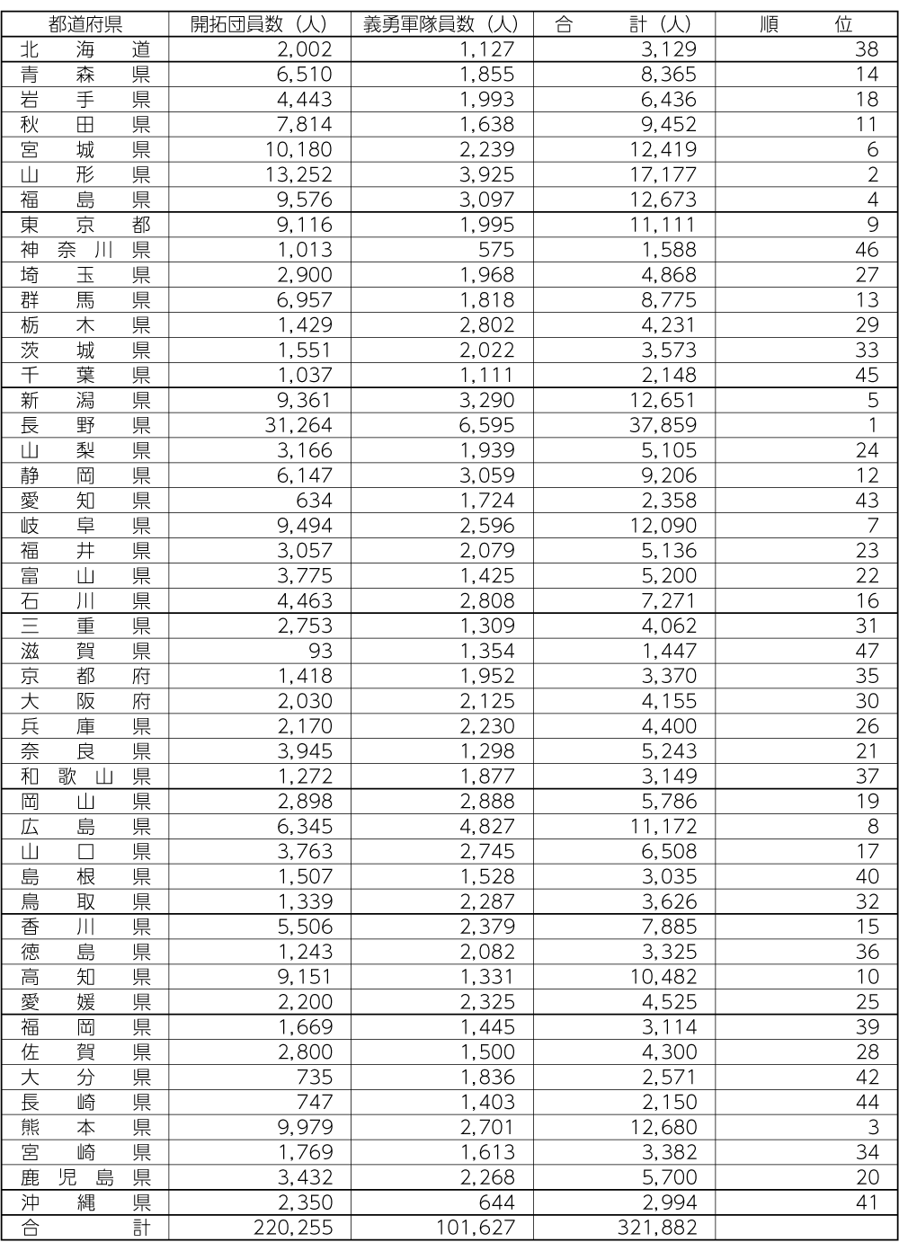 表　開拓団および義勇隊送出状況