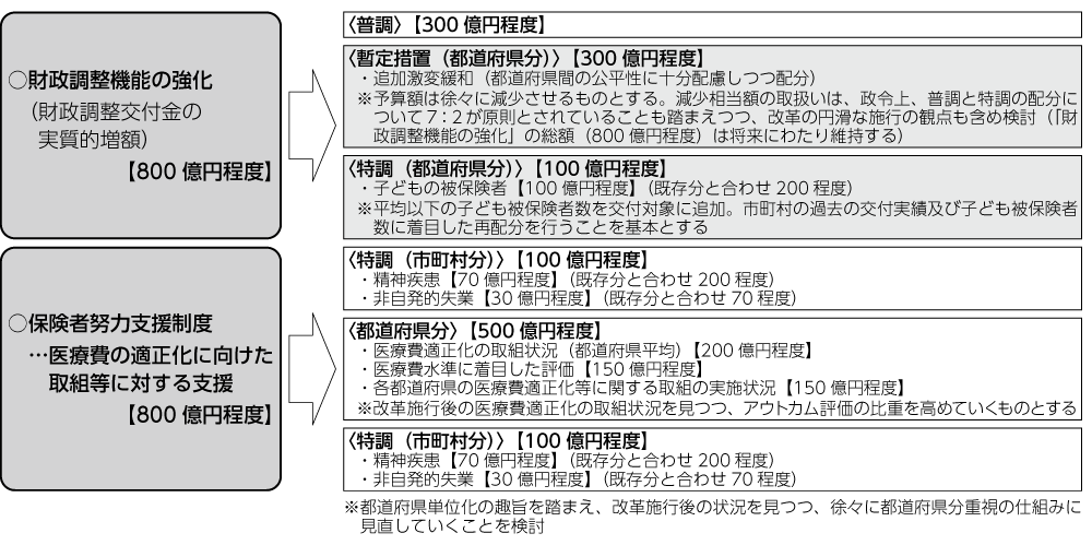 図2　2018年度の公費（拡充分の全体像）