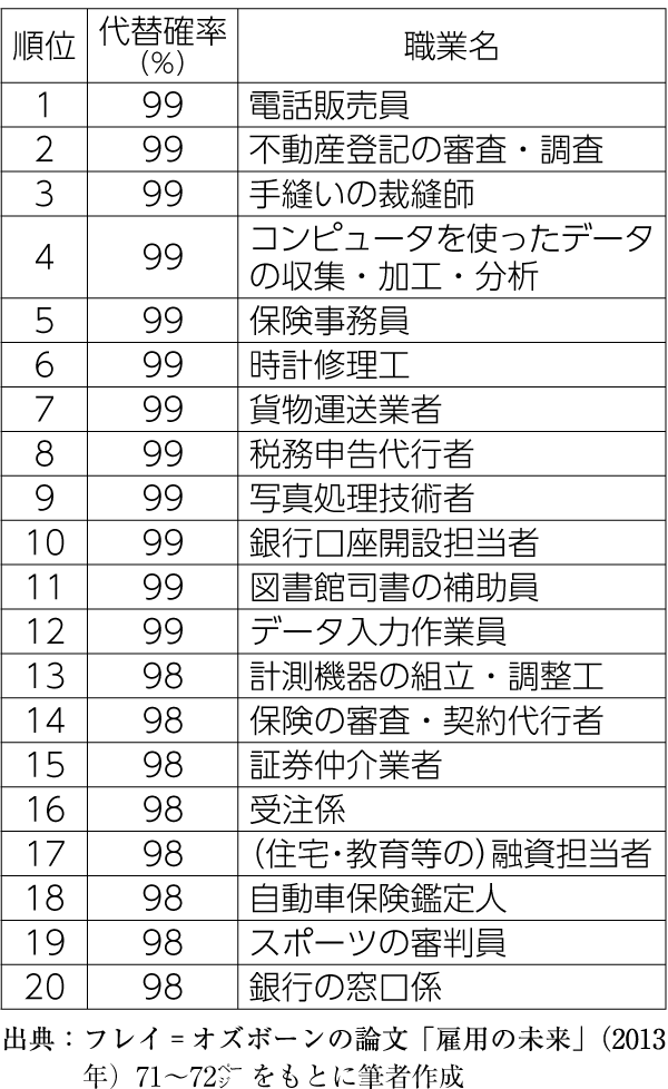 表　10～20年後になくなる職業トップ20