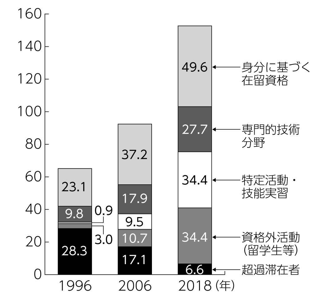図1　在留資格別外国人労働者数