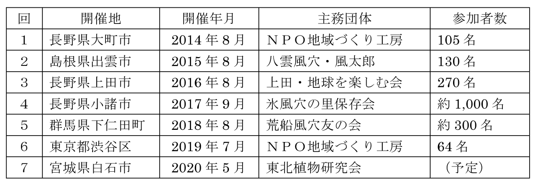 表2 全国風穴サミット実施状況