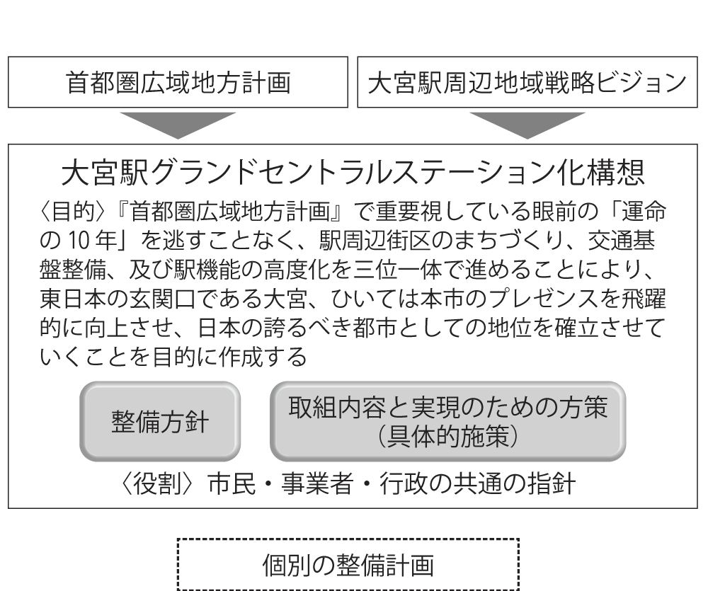 図 構想の目的と位置づけ