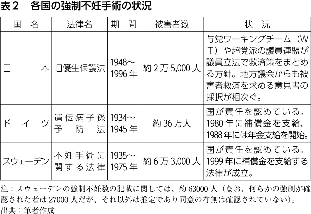 表2 各国の強制不妊手術の状況