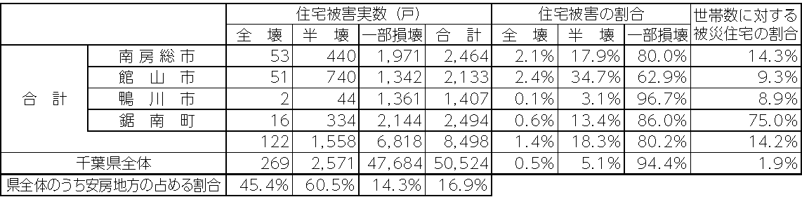 表2　安房地方の住宅被害の状況