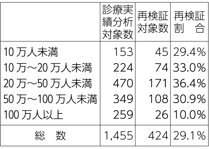 表1-2　所在地二次医療圏人口規模別