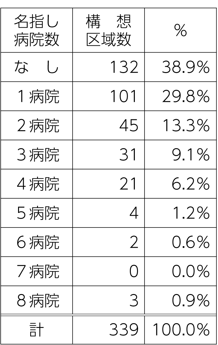 表1　構想区域別 名指し病院数