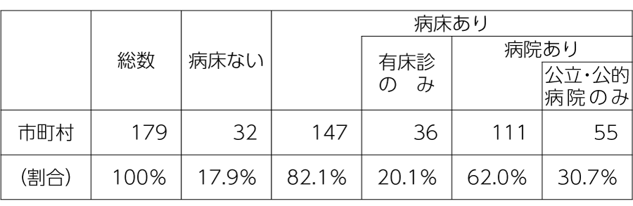 表　北海道・市町村の病床状（2019年4月）