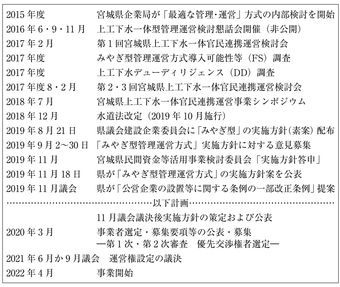 表1　｢みやぎ型管理運営方式｣事業開始までの主な手続き（経過および計画）