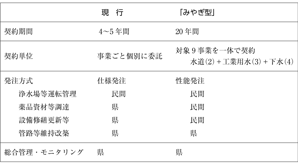 表2　現行方式と｢みやぎ型管理運営方式｣との比較
