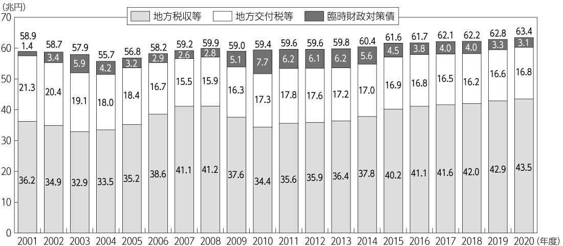 図1　地方一般財源総額の推移（地方財政計画ベース）