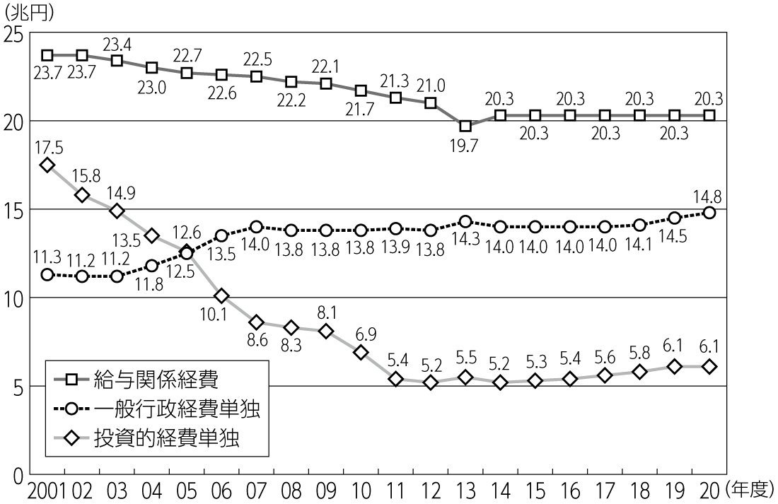 図5　地方財政計画における各歳出項目の推移（通常収支分）