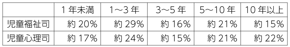表　児童福祉司・児童心理司の経験年数（2019年4月1日時点）