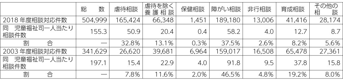 表2　児童相談所における児童福祉司一人当たり相談対応件数（2018年度）