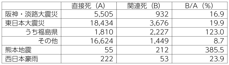 表1　直接死と関連死