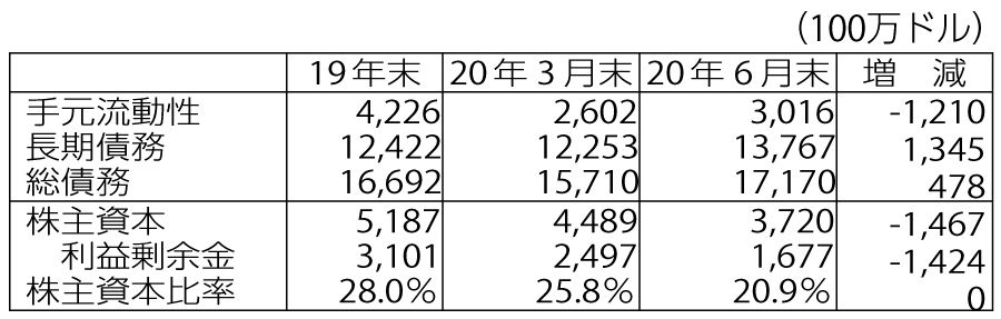 表4-1　LVサンズ　コロナの影響財務