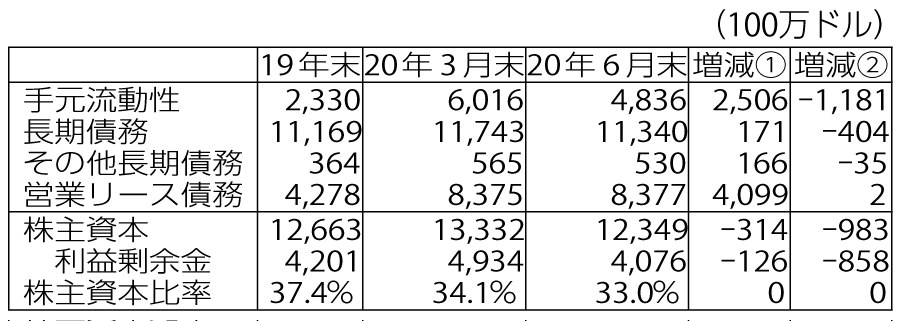 表4-2　コロナ過でのMGMのBS