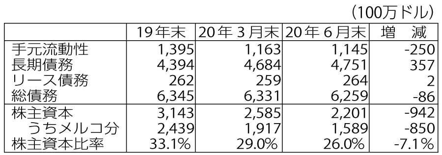 表4-4　コロナとメルコの財務
